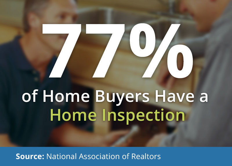77% of home buyers have a home inspection
